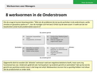 8 werkvormen in de Onderstroom Om de vraag te kunnen beantwoorden: “ Wat zijn de problemen bij mij op de werkvloer in de onderstroom, welke emoties en gevoelens spelen er?”  , kan de manager zich het best richten op de twee assen: in welk van de vier kwadranten schat hij de problematiek vooral in?  Opgemerkt dient te worden dat ‘afstoten’ weliswaar vaak een negatieve betekenis heeft, maar soms erg functioneel kan zijn. Andersom geldt dit ook: het kwadrant ‘ op anderen gericht en aantrekken ’ lijkt op het eerste gezicht een positieve emotie maar is dat lang niet altijd. Medewerkers kunnen het zo gezellig hebben met elkaar dat de productiviteit er onder leidt. 