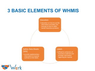 3 BASIC ELEMENTS OF WHMIS
 