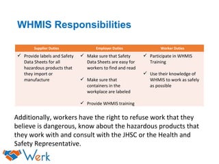 WHMIS Responsibilities
Supplier Duties Employer Duties Worker Duties
 Provide labels and Safety
Data Sheets for all
hazardous products that
they import or
manufacture
 Make sure that Safety
Data Sheets are easy for
workers to find and read
 Make sure that
containers in the
workplace are labeled
 Provide WHMIS training
 Participate in WHMIS
Training
 Use their knowledge of
WHMIS to work as safely
as possible
Additionally, workers have the right to refuse work that they
believe is dangerous, know about the hazardous products that
they work with and consult with the JHSC or the Health and
Safety Representative.
 