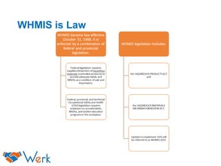 WHMIS is Law
 