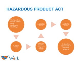 HAZARDOUS PRODUCT ACT
 