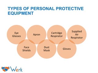 TYPES OF PERSONAL PROTECTIVE
EQUIPMENT
 