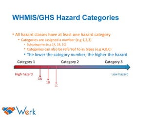 WHMIS/GHS Hazard Categories
• All hazard classes have at least one hazard category
• Categories are assigned a number (e.g 1,2,3)
• Subcategories (e.g 1A, 1B, 1C)
• Categories can also be referred to as types (e.g A,B,C)
• The lower the category number, the higher the hazard
 