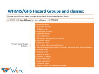 WHMIS/GHS Hazard Groups and classes:
 
