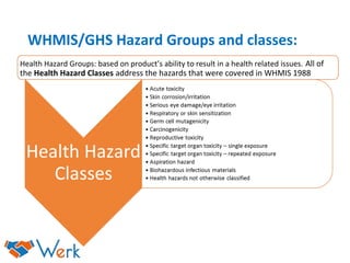 WHMIS/GHS Hazard Groups and classes:
Health Hazard Groups: based on product’s ability to result in a health related issues. All of
the Health Hazard Classes address the hazards that were covered in WHMIS 1988
 