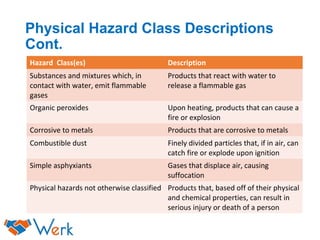 Physical Hazard Class Descriptions
Cont.
Hazard Class(es) Description
Substances and mixtures which, in
contact with water, emit flammable
gases
Products that react with water to
release a flammable gas
Organic peroxides Upon heating, products that can cause a
fire or explosion
Corrosive to metals Products that are corrosive to metals
Combustible dust Finely divided particles that, if in air, can
catch fire or explode upon ignition
Simple asphyxiants Gases that displace air, causing
suffocation
Physical hazards not otherwise classified Products that, based off of their physical
and chemical properties, can result in
serious injury or death of a person
 