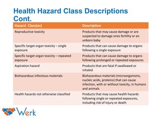 Health Hazard Class Descriptions
Cont.
Hazard Class(es) Description
Reproductive toxicity Products that may cause damage or are
suspected to damage ones fertility or an
unborn baby
Specific target organ toxicity – single
exposure
Products that can cause damage to organs
following a single exposure
Specific target organ toxicity – repeated
exposure
Products that can cause damage to organs
following prolonged or repeated exposures
Aspiration hazard Products that are fatal if swallowed or
inhaled
Biohazardous infectious materials Biohazardous materials (microorganisms,
nucleic acids, proteins) that can cause
infection, with or without toxicity, in humans
and animals
Health hazards not otherwise classified Products that may cause health hazards
following single or repeated exposures,
including risk of injury or death
 
