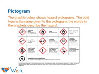 Pictogram
The graphic below shows hazard pictograms. The bold
type is the name given to the pictogram; the words in
the brackets describe the hazard.
 