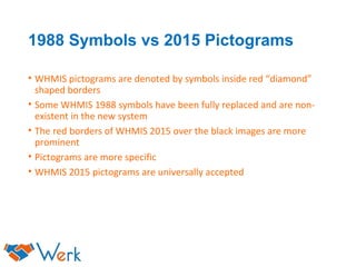 1988 Symbols vs 2015 Pictograms
• WHMIS pictograms are denoted by symbols inside red “diamond”
shaped borders
• Some WHMIS 1988 symbols have been fully replaced and are non-
existent in the new system
• The red borders of WHMIS 2015 over the black images are more
prominent
• Pictograms are more specific
• WHMIS 2015 pictograms are universally accepted
 