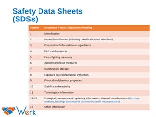 Safety Data Sheets
(SDSs)
Section Hazardous Products Regulations Heading
1 Identification
2 Hazard Identification (including classification and label text)
3 Composition/information on ingredients
4 First – aid measures
5 Fire – fighting measures
6 Accidental release measures
7 Handling and storage
8 Exposure controls/personal protection
9 Physical and chemical properties
10 Stability and reactivity
11 Toxicological information
12-15 Ecological, transport and regulatory information, disposal considerations (For these
sections, headings are required but information is not mandatory)
16 Other information
 