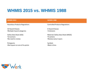 WHMIS 2015 vs. WHMIS 1988
WHMIS 2015 WHMIS 1988
Hazardous Products Regulations Controlled Products Regulations
32 Hazard Classes
•Multiple hazard categories
6 Hazard Classes
•3 divisions
Safety Data Sheet (SDS)
•16 sections
•No need to review
Materials Safety Data Sheet (MSDS)
•9 sections
•Review every 3 years
Pictograms
•Red square on one of its points
Symbols
•Black cirlces
 