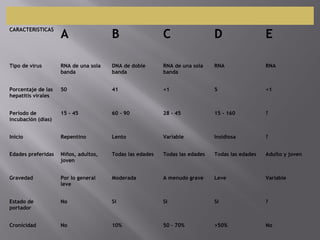 CARACTERISTICAS

A

B

C

D

E

Tipo de virus

RNA de una sola
banda

DNA de doble
banda

RNA de una sola
banda

RNA

RNA

Porcentaje de las
hepatitis virales

50

41

<1

5

<1

Periodo de
incubación (dias)

15 - 45

60 - 90

28 - 45

15 - 160

?

Inicio

Repentino

Lento

Variable

Insidiosa

?

Edades preferidas

Niños, adultos,
joven

Todas las edades

Todas las edades

Todas las edades

Adulto y joven

Gravedad

Por lo general
leve

Moderada

A menudo grave

Leve

Variable

Estado de
portador

No

Si

Si

Si

?

Cronicidad

No

10%

50 – 70%

>50%

No

 