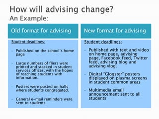 Why using UDL in advising is important at JSRCC?Why UDL ?Where can JSRCC improve?JSRCC has a diverse population of students, but currently presents advising information through handouts provided at orientation and schedules published once each semester. 