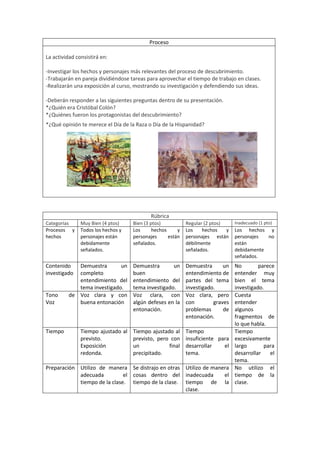 Proceso
La actividad consistirá en:
-Investigar los hechos y personajes más relevantes del proceso de descubrimiento.
-Trabajarán en pareja dividiéndose tareas para aprovechar el tiempo de trabajo en clases.
-Realizarán una exposición al curso, mostrando su investigación y defendiendo sus ideas.
-Deberán responder a las siguientes preguntas dentro de su presentación.
*¿Quién era Cristóbal Colón?
*¿Quiénes fueron los protagonistas del descubrimiento?
*¿Qué opinión te merece el Día de la Raza o Día de la Hispanidad?

Rúbrica
Categorías
Procesos y
hechos

Contenido
investigado

Tono
Voz

Tiempo

Bien (3 ptos)
Los
hechos
y
personajes
están
señalados.

Regular (2 ptos)
Los
hechos
y
personajes están
débilmente
señalados.

Inadecuado (1 pto)

Demuestra
un
buen
entendimiento del
tema investigado.
Voz clara, con
algún defeses en la
entonación.

Demuestra
un
entendimiento de
partes del tema
investigado.
Voz clara, pero
con
graves
problemas
de
entonación.

Tiempo ajustado al Tiempo ajustado al
previsto.
previsto, pero con
Exposición
un
final
redonda.
precipitado.

Tiempo
insuficiente para
desarrollar
el
tema.

No
parece
entender muy
bien el tema
investigado.
Cuesta
entender
algunos
fragmentos de
lo que habla.
Tiempo
excesivamente
largo
para
desarrollar
el
tema.
No utilizo el
tiempo de la
clase.

Muy Bien (4 ptos)
Todos los hechos y
personajes están
debidamente
señalados.

Demuestra
un
completo
entendimiento del
tema investigado.
de Voz clara y con
buena entonación

Preparación Utilizo de manera Se distrajo en otras Utilizo de manera
adecuada
el cosas dentro del inadecuada
el
tiempo de la clase. tiempo de la clase. tiempo de la
clase.

Los hechos y
personajes
no
están
debidamente
señalados.

 