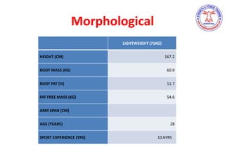 Morphological
LIGHTWEIGHT (71KG)
HEIGHT (CM) 167.2
BODY MASS (KG) 60.9
BODY FAT (%) 11.7
FAT FREE MASS (KG) 54.6
ARM SPAN (CM)
AGE (YEARS) 28
SPORT EXPERIENCE (YRS) 10.6YRS
 