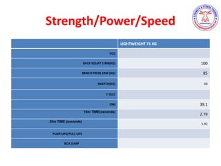 Strength/Power/Speed
LIGHTWEIGHT 71 KG
VO2
BACK SQUAT 1 RM(KG) 100
BENCH PRESS 1RM (KG) 85
SNATCH(KG) 60
T-TEST
CMJ 39.1
10m TIME(seconds)
2.79
20m TIME (seconds)
5.92
PUSH-UPS/PULL-UPS
BOX JUMP
 