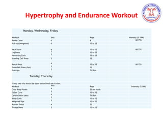 Hypertrophy and Endurance Workout
Monday, Wednesday, Friday
Workout Sets Reps Intensity (% 1RM)
Power Clean 6 8 60-75%
Pull-ups (weighted) 6 10 to 15
Back Squat 4 10 to 12 60-75%
Leg Press
3
10 to 15
Hamstring Curls
3
10 to 15
Standing Calf Press 5 15
Bench Press
4
10 to 12 60-75%
Dumb Bell Press (flat)
3
10
Push-ups
3
Till Fail
Tuesday, Thursday
*Every two lifts should be super setted with each other.
Workout
Sets
Reps Intensity (%1RM)
Cross Body Planks
4
20 sec holds
Ez Bar Curls
3
10 to 12
Candle Sticks (abs)
4
Till Fail
Bicep Curls
3
10 to 12
Weighted Dips
3
10 to 12
Russian Twists 4 20
Triceps Press 3 10 to 15
 