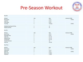 Pre-Season Workout
Day One            
Workout   Sets   Reps   Intensity (%1RM)
Back Squats   3   3 to 5   87-95%
Leg Press   3   5 to 8    
Front Squat   3   5 to 8    
Tire Flips   3   10 (fast)   87-95%
Weighted Standing Calf Press 3   10    
Seated Calf Press   3   10    
             
Day Two            
Workout   Sets   Reps   Intensity (%1RM)
Bench Press   3   3 to 5   87-95%
Dumb Bell Press   3   5 to 8    
Cable Flys   3   5 to 10    
Weighted Dips   3   5 to 10    
Triceps Press   3   5 to 10    
Triceps Extentions   3   10    
Push-ups   3   Till Fail    
             
Day Three            
Workout   Sets   Reps   Intensity (%1RM)
Power Clean   3   3   87-95%
Hang Clean   3   3 to 5    
Dead Lift   3   3 to 5   87-95%
Rope climb 3 3 (fast)
Peg Board 3 3 (fast)
 