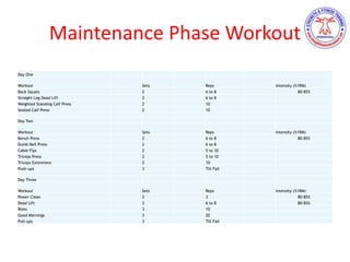 Maintenance Phase Workout
Day One
Workout Sets Reps Intensity (%1RM)
Back Squats 2 6 to 8 80-85%
Straight Leg Dead Lift 2 6 to 8
Weighted Standing Calf Press 2 10
Seated Calf Press 2 10
Day Two
Workout Sets Reps Intensity (%1RM)
Bench Press 2 6 to 8 80-85%
Dumb Bell Press 2 6 to 8
Cable Flys 2 5 to 10
Triceps Press 2 5 to 10
Triceps Extentions 2 10
Push-ups 3 Till Fail
Day Three
Workout Sets Reps Intensity (%1RM)
Power Clean 2 3 80-85%
Dead Lift 2 6 to 8 80-85%
Rows 3 10
Good Mornings 3 20
Pull-ups 3 Till Fail
 
