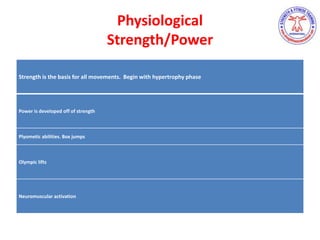 Physiological
Strength/Power
Strength is the basis for all movements. Begin with hypertrophy phase
Power is developed off of strength
Plyometic abilities. Box jumps
Olympic lifts
Neuromuscular activation
 