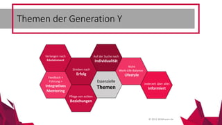 © 2015 Wildhasen.de
Themen der Generation Y
Essenzielle
Themen
Auf der Suche nach
Individualität
Streben nach
Erfolg
Nicht
Work-Life-Balance -
Lifestyle
Jederzeit über alles
Informiert
Pflege von echten
Beziehungen
Feedback +
Führung =
Integratives
Mentoring
Verlangen nach
Edutainment
 