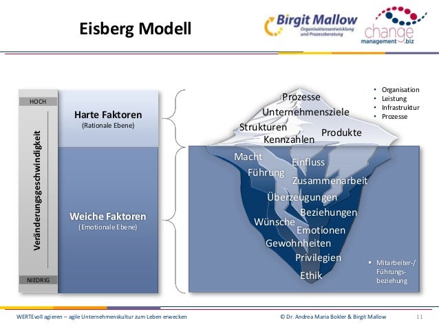 WERTEvoll Agieren Agile Unternehmenskultur WERTEvoll Agieren Agile Unternehmenskultur