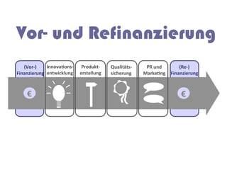 Vor- und Refinanzierung
   (Vor-­‐)	
    InnovaNons-­‐	
      Produkt-­‐	
     Qualitäts-­‐	
      PR	
  und	
  	
   (Re-­‐)	
  
Finanzierung	
   entwicklung	
       erstellung	
      sicherung	
        MarkeNng	
   Finanzierung	
  
                        	
                                   	
                	
  



      €                                                                                       €
 