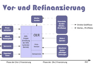 Vor- und Refinanzierung
 