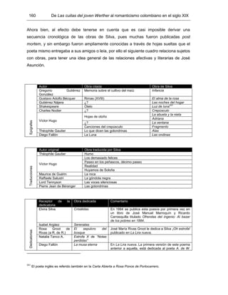 160 De Las cuitas del joven Werther al romanticismo colombiano en el siglo XIX
Ahora bien, al efecto debe tenerse en cuenta que es casi imposible derivar una
secuencia cronológica de las obras de Silva, pues muchas fueron publicadas post
mortem, y sin embargo fueron ampliamente conocidas a través de hojas sueltas que el
poeta mismo entregaba a sus amigos o leía, por ello el siguiente cuadro relaciona sujetos
con obras, para tener una idea general de las relaciones afectivas y literarias de José
Asunción.
Epígrafes
Autor Obra citada Obra de Silva
Gregorio Gutiérrez
González
Memoria sobre el cultivo del maíz Infancia
Gustavo Adolfo Bécquer Rimas (XVIII) El alma de la rosa
Gutiérrez Nájera ¿? Las noches del hogar
Shakespeare Otelo Luz de luna
331
Charles Nodier ¿? Crepúsculo
Víctor Hugo
Hojas de otoño
La abuela y la nieta
Adriana
¿? La ventana
Canciones del crepúsculo Fragmento
Théophile Gautier Lo que dicen las golondrinas Alas
Diego Fallón La Luna Las ondinas
Traducciones
Autor original Obra traducida por Silva
Théophile Gautier Humo
Víctor Hugo
Los demasiado felices
Paseo en los peñascos, décimo paseo
Realidad
Huyamos de Soloña
Maurice de Guérin La roca
Raffaele Salustri La góndola negra
Lord Tennyson Las voces silenciosas
Pierre Jean de Béranger Las golondrinas
Dedicatorias
Receptor de la
dedicatoria
Obra dedicada Comentario
Elvira Silva Crisálidas En 1884 se publica esta poesía por primera vez en
un libro de José Manuel Marroquín y Ricardo
Carrasquilla titulado Ofrendas del ingenio: Al bazar
de los pobres en 1884.
Isabel Argáez Serenatas
Rosa Groot de
Rivas (a R. de R.)
El sepulcro del
bosque
José María Rivas Groot le dedica a Silva ¡Oh estrofa!
publicado en La Lira nueva.
Natalia Tanco A. Estrofa X de “Notas
perdidas”
Diego Fallón La musa eterna En La Lira nueva. La primera versión de este poema
anterior a aquella, está dedicada al poeta A. de W.
331
El poeta inglés es referido también en la Carta Abierta a Rosa Ponce de Portocarrero.
 