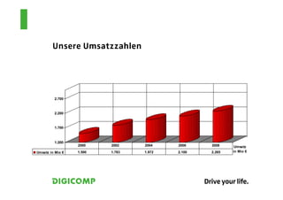 Unsere Umsatzzahlen




         2.700



         2.200



         1.700



         1.200
                  2000    2002    2004    2006    2008     Umsatz
Umsatz in Mio €   1.500   1.783   1.972   2.100   2.265   in Mio €
 