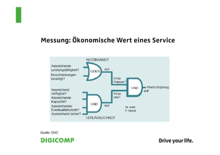 Messung: Ökonomische Wert eines Service




Quelle: OGC
 
