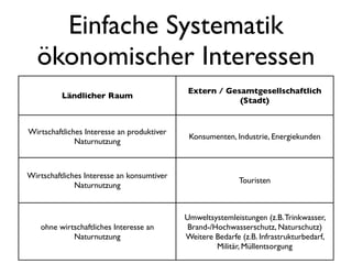 Einfache Systematik
  ökonomischer Interessen
                                             Extern / Gesamtgesellschaftlich
          Ländlicher Raum
                                                         (Stadt)


Wirtschaftliches Interesse an produktiver
                                             Konsumenten, Industrie, Energiekunden
              Naturnutzung



Wirtschaftliches Interesse an konsumtiver
                                                            Touristen
              Naturnutzung


                                            Umweltsystemleistungen (z.B. Trinkwasser,
   ohne wirtschaftliches Interesse an       Brand-/Hochwasserschutz, Naturschutz)
            Naturnutzung                    Weitere Bedarfe (z.B. Infrastrukturbedarf,
                                                    Militär, Müllentsorgung
 
