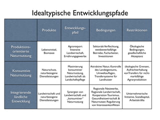 Idealtypische Entwicklungspfade
                                       Entwicklungs-
                     Produkte                                    Bedingungen                Restriktionen
                                           pfad


Produktions-                              Agrarexport         Sektorale Verﬂechtung,           Ökologische
                    Lebensmittel,           Intensive           wettbewerbsfähige             Bedingungen,
 orientierte          Biomasse           Landwirtschaft,      Betriebe, Facharbeiter,        gesellschaftliche
Naturnutzung                           Ernährungsgewerbe           Investitionen                Akzeptanz


                                         Maximierung        Attraktive Natur, Kontrolle    ökologische Grenzen,
                    Naturschutz,         konsumtiver            des Landeigentums,          Aufrechterhaltung
 Konsumtive        naturbezogene         Naturnutzung,           Umweltauﬂagen,           vonTransfers für nicht-
Naturnutzung       Dienstleistungen    Landwirtschaft als      Transfersysteme für             marktfähige
                                       Landschaftspﬂege             Landnutzer               Agrarproduktion


                                                              Regionale Netzwerke,
Integrierende                            Synergien von      Regionale Landwirtschaft,
                  Landwirtschaft und                                                        Unternehmerische
                                       Landwirtschaft und    Kooperation Tourismus,
   ländliche        naturbezogene
                                         „konsumtiver“      Gesundheitswirtschaft &
                                                                                          Initiative, Sozialkapital,
                   Dienstleistungen                                                             Arbeitskräfte
 Entwicklung                             Naturnutzung       Naturnutzer, Regulierung
                                                            von Interessenkonﬂikten
 