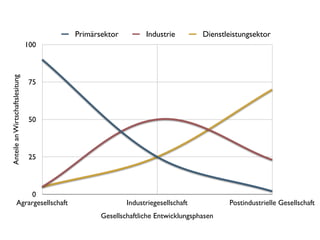 Primärsektor         Industrie         Dienstleistungsektor
                                 100
Anteile an Wirtschaftslesitung




                                  75



                                  50



                                  25



                    0
                Agrargesellschaft                     Industriegesellschaft          Postindustrielle Gesellschaft
                                              Gesellschaftliche Entwicklungsphasen
 