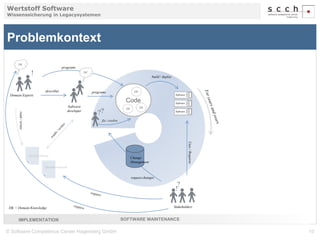 Wertstoff Software 
Wissenssicherung in Legacysystemen 
DK’ 
Code 
Problemkontext 
programs 
Software 
developer 
programs 
describes 
Specifications 
Documentation 
DK 
! 
Domain Experts 
Software 
Software 
Software 
Uses / Requires 
? 
! 
Stakeholders 
DK 
DK 
Change 
Management 
build / deploy 
request changes 
DK’ 
?? 
read / writes 
DK = Domain Knowledge 
IMPLEMENTATION SOFTWARE MAINTENANCE 
© Software Competence Center Hagenberg GmbH 10 
 