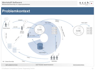 Wertstoff Software 
Wissenssicherung in Legacysystemen 
DK’ 
Code 
Problemkontext 
programs 
Software 
developer 
programs 
DK 
! 
Domain Experts 
Software 
Software 
Software 
Uses / Requires 
? 
! 
Stakeholders 
DK 
DK 
Change 
Management 
build / deploy 
request changes 
describes 
DK’ 
?? 
Specifications 
Documentation 
read / writes 
DK = Domain Knowledge 
IMPLEMENTATION SOFTWARE MAINTENANCE 
DK’ 
Code’ 
DK 
DK 
build / deploy 
REENGINEERING 
Software 
Software 
Software 
? 
? 
© Software Competence Center Hagenberg GmbH 12 
 