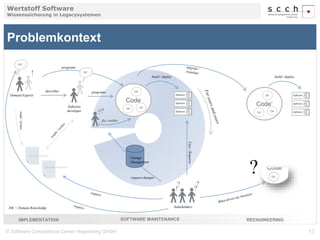 Wertstoff Software 
Wissenssicherung in Legacysystemen 
DK’ 
Code 
Problemkontext 
programs 
Software 
developer 
programs 
DK* 
! 
Domain Experts 
Software 
Software 
Software 
Uses / Requires 
? 
! 
Stakeholders 
DK 
DK 
Change 
Management 
build / deploy 
request changes 
describes 
DK’ 
?? 
Specifications 
Documentation 
read / writes 
DK = Domain Knowledge 
IMPLEMENTATION SOFTWARE MAINTENANCE 
DK’ 
Code’ 
DK 
DK 
build / deploy 
? 
REENGINEERING 
Software 
Software 
Software 
? 
? 
© Software Competence Center Hagenberg GmbH 13 
 