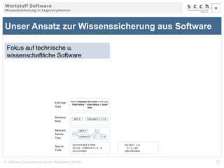 Wertstoff Software 
Wissenssicherung in Legacysystemen 
Unser Ansatz zur Wissenssicherung aus Software 
Fokus auf technische u. 
wissenschaftliche Software 
When Employee On Leave is not true, 
Total Salary = Total Salary + Union 
Fees 
NOT A Calculate C = C + B 
IF 
NOT A 
COMPUTE C 
= 
C + B 
011115 IF NOT A THEN 
011116 COMPUTE C = C + B 
011117 ENDIF 
DO 100 I = 1, N 
A = A + B(I) 
100 CONTINUE 
End User 
Data 
Business 
Rule 
Abstract 
Syntax 
Tree 
Source 
Code 
© Software Competence Center Hagenberg GmbH 27 
 