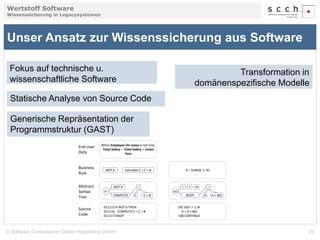 Wertstoff Software 
Wissenssicherung in Legacysystemen 
Unser Ansatz zur Wissenssicherung aus Software 
Fokus auf technische u. 
wissenschaftliche Software 
Statische Analyse von Source Code 
Generische Repräsentation der 
Programmstruktur (GAST) 
When Employee On Leave is not true, 
Total Salary = Total Salary + Union 
Fees 
NOT A Calculate C = C + B 
IF 
NOT A 
COMPUTE C 
= 
C + B 
011115 IF NOT A THEN 
011116 COMPUTE C = C + B 
011117 ENDIF 
domänenspezifische Modelle 
A = SUM(B, 1, N) 
I 1 N 
BODY A 
DO 100 I = 1, N 
A = A + B(I) 
100 CONTINUE 
DO 
= 
A + B(I) 
End User 
Data 
Business 
Rule 
Abstract 
Syntax 
Tree 
Source 
Code 
Transformation in 
© Software Competence Center Hagenberg GmbH 29 
 