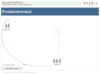 Wertstoff Software 
Wissenssicherung in Legacysystemen 
Software 
Software 
Software 
Problemkontext 
DK 
Domain Experts 
DK = Domain Knowledge 
IMPLEMENTATION 
require 
Stakeholders 
© Software Competence Center Hagenberg GmbH 4 
 