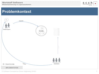 Wertstoff Software 
Wissenssicherung in Legacysystemen 
Problemkontext 
programs 
DK’ 
Code 
DK 
Domain Experts 
DK = Domain Knowledge 
IMPLEMENTATION 
Software 
Software 
Software 
require 
Stakeholders 
DK 
DK 
© Software Competence Center Hagenberg GmbH 5 
 