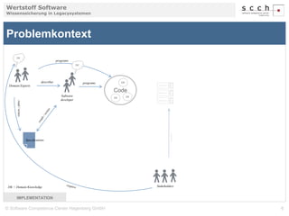 Wertstoff Software 
Wissenssicherung in Legacysystemen 
Problemkontext 
programs 
DK’ 
Code 
Software 
developer 
programs 
DK 
Domain Experts 
describes 
Specifications 
read / writes 
DK = Domain Knowledge 
IMPLEMENTATION 
Software 
Software 
Software 
require 
Stakeholders 
DK 
DK’ 
DK 
© Software Competence Center Hagenberg GmbH 6 
 