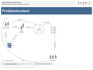 Wertstoff Software 
Wissenssicherung in Legacysystemen 
DK’ 
Code 
Problemkontext 
programs 
Software 
developer 
programs 
DK 
Domain Experts 
describes 
Specifications 
Software 
Software 
Software 
Uses / Requires 
Stakeholders 
DK 
read / writes 
DK’ 
DK 
build / deploy 
DK = Domain Knowledge 
IMPLEMENTATION SOFTWARE MAINTENANCE 
© Software Competence Center Hagenberg GmbH 7 
 