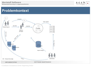 Wertstoff Software 
Wissenssicherung in Legacysystemen 
Problemkontext 
build / deploy ! 
Code 
Software 
developer 
programs 
Domain Experts 
Specifications 
IMPLEMENTATION SOFTWARE MAINTENANCE 
© Software Competence Center Hagenberg GmbH 
Software 
Software 
Software 
Stakeholders 
DK 
Uses / Requires 
Change 
Management 
request changes 
DK 
describes 
read / writes 
programs 
DK’ 
DK’ 
DK 
! 
Documentation 
DK = Domain Knowledge 
 