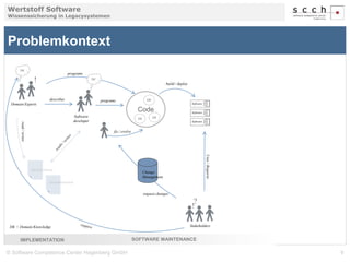 Wertstoff Software 
Wissenssicherung in Legacysystemen 
DK’ 
Code 
Problemkontext 
programs 
Software 
developer 
programs 
describes 
! 
Specifications 
Documentation 
DK 
Domain Experts 
Software 
Software 
Software 
Uses / Requires 
? 
! 
Stakeholders 
DK 
DK 
Change 
Management 
build / deploy 
request changes 
read / writes 
DK’ 
DK = Domain Knowledge 
IMPLEMENTATION SOFTWARE MAINTENANCE 
© Software Competence Center Hagenberg GmbH 9 
 