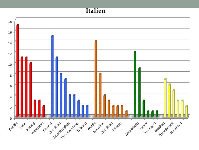 Wertvorstellung Vergleich Deutschland Italien Kroatien