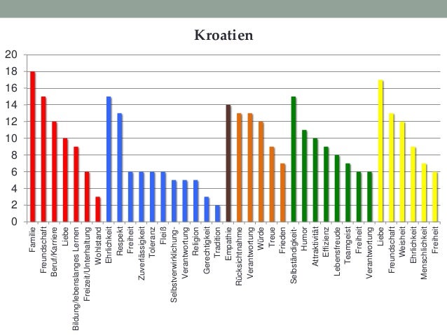 Wertvorstellung Vergleich Deutschland Italien Kroatien