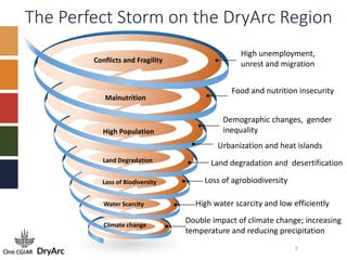 3
High unemployment,
unrest and migration
Food and nutrition insecurity
Demographic changes, gender
inequality
Land degrad...