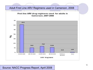 Adult First Line ARV Regimens used in Cameroon, 2008 Source: NACC Progress Report, April 2008 
