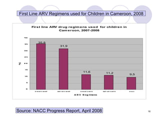 Source: NACC Progress Report, April 2008 First Line ARV Regimens used for Children in Cameroon, 2008 